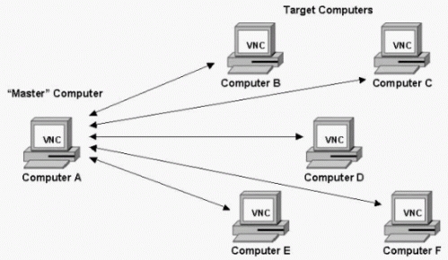 Como fazer atalho para VNC