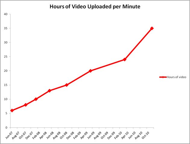 Quantidade de horas de vídeo enviadas ao YouTube