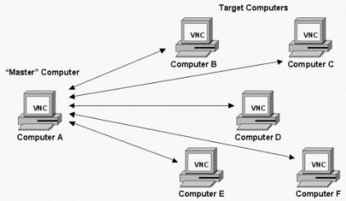 Como fazer atalho para VNC