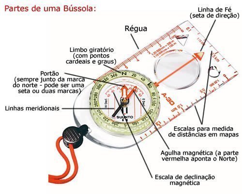 Partes de uma bússola